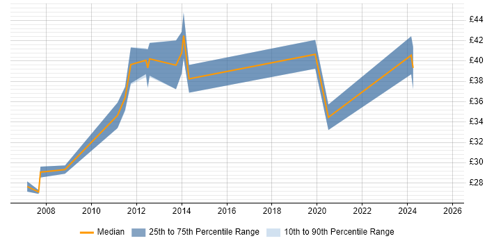 Contractor hourly rate distribution trend for jobs in Cheshire citing Records Management Contractor hourly rate distribution trend for jobs in Cheshire citing Records Management