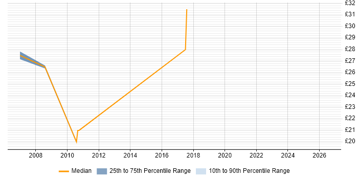 Contractor hourly rate distribution trend for jobs in Cheshire citing Regression Testing