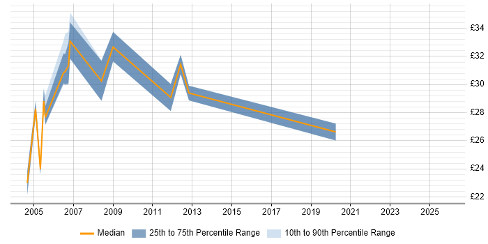 Contractor hourly rate distribution trend for jobs in Cheshire citing Relational Database