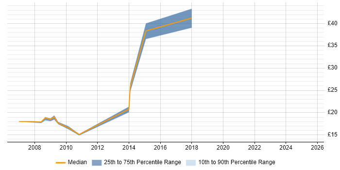 Contractor hourly rate distribution trend for jobs in Cheshire citing Release Management
