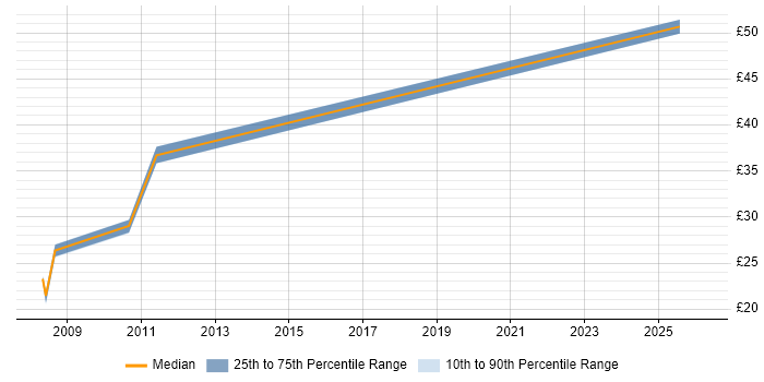 Contractor hourly rate distribution trend for jobs in Cheshire citing Replication