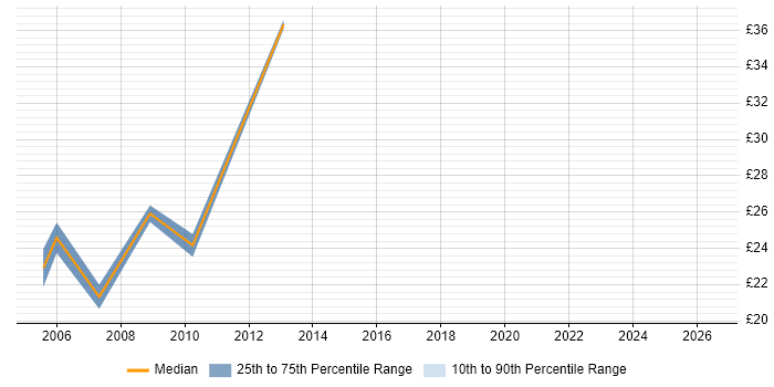 Contractor hourly rate distribution trend for Report Developer job vacancies in Cheshire