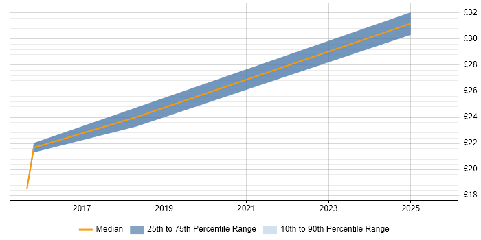 Contractor hourly rate distribution trend for jobs in Cheshire citing Resource Allocation
