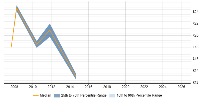 Contractor hourly rate distribution trend for jobs in Cheshire citing Retail Banking