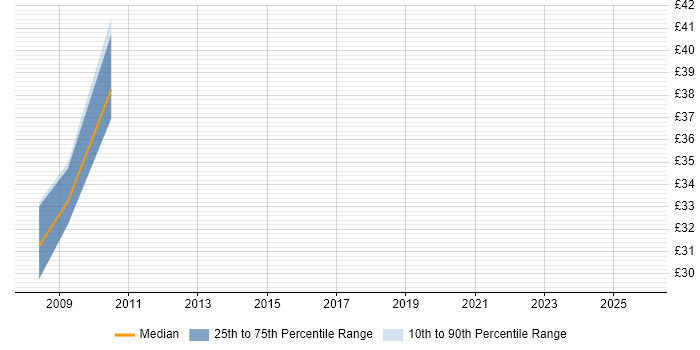Contractor hourly rate distribution trend for jobs in Cheshire citing Risk Analysis