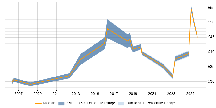 Contractor hourly rate distribution trend for jobs in Cheshire citing Risk Management