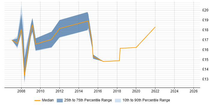 Contractor hourly rate distribution trend for Analyst job vacancies in Runcorn
