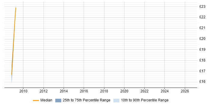 Contractor hourly rate distribution trend for jobs in Runcorn citing Business Intelligence