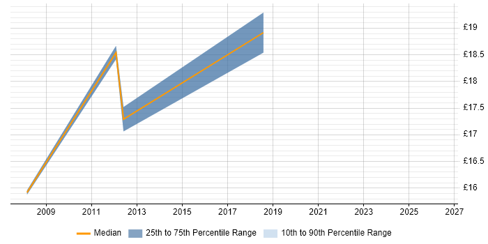 Contractor hourly rate distribution trend for Desktop Support job vacancies in Runcorn