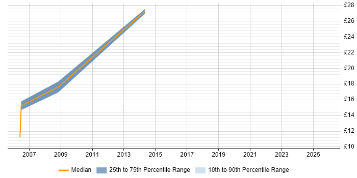Contractor hourly rate distribution trend for jobs in Runcorn citing Manufacturing