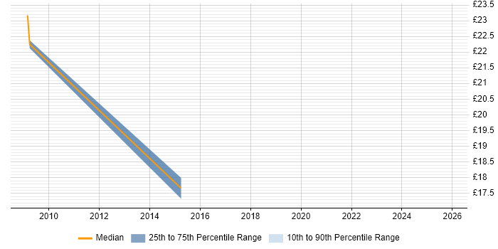 Contractor hourly rate distribution trend for jobs in Runcorn citing Pharmaceutical