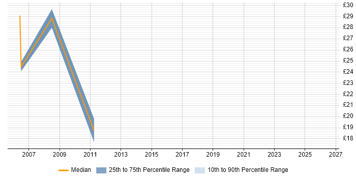 Contractor hourly rate distribution trend for jobs in Runcorn citing Project Management