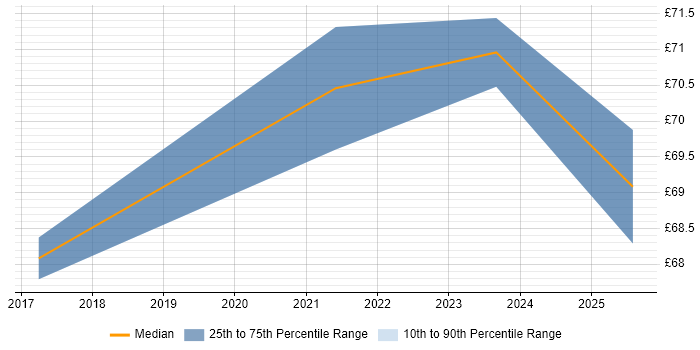 Contractor hourly rate distribution trend for jobs in Cheshire citing SaaS Contractor hourly rate distribution trend for jobs in Cheshire citing SaaS