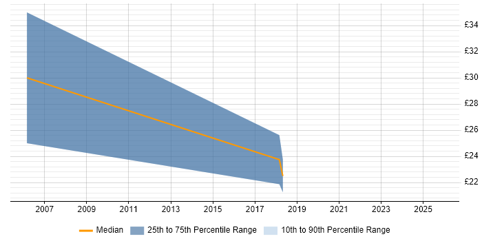 Contractor hourly rate distribution trend for jobs in Cheshire citing Sage