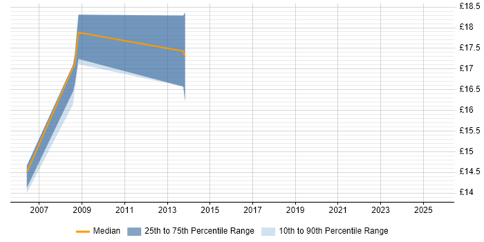 Contractor hourly rate distribution trend for jobs in Cheshire citing SAP BW Contractor hourly rate distribution trend for jobs in Cheshire citing SAP BW