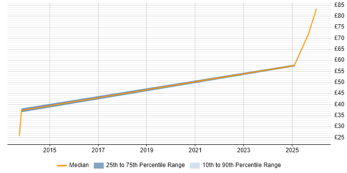 Contractor hourly rate distribution trend for jobs in Cheshire citing SAP HANA