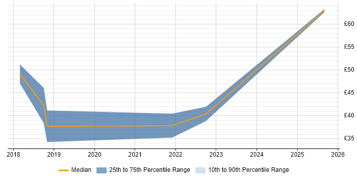 Contractor hourly rate distribution trend for jobs in Cheshire citing SAP HCM