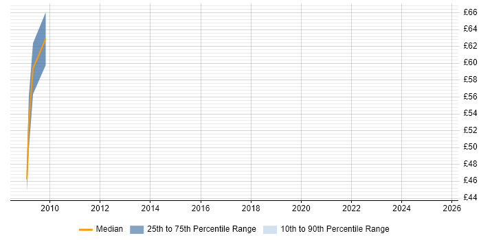 Contractor hourly rate distribution trend for SAP Project Manager job vacancies in Cheshire Contractor hourly rate distribution trend for SAP Project Manager job vacancies in Cheshire