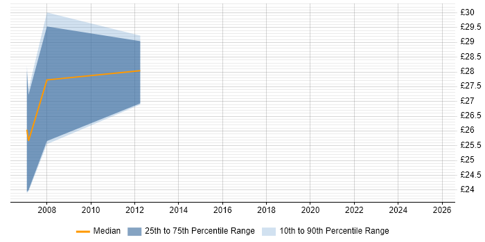 Contractor hourly rate distribution trend for SCADA Engineer job vacancies in Cheshire