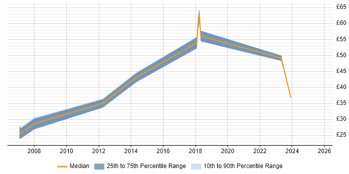 Contractor hourly rate distribution trend for jobs in Cheshire citing SCADA