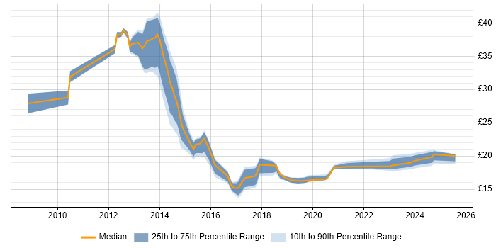 Contractor hourly rate distribution trend for jobs in Cheshire citing SCCM Contractor hourly rate distribution trend for jobs in Cheshire citing SCCM