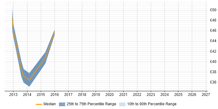 Contractor hourly rate distribution trend for jobs in Cheshire citing Security Management