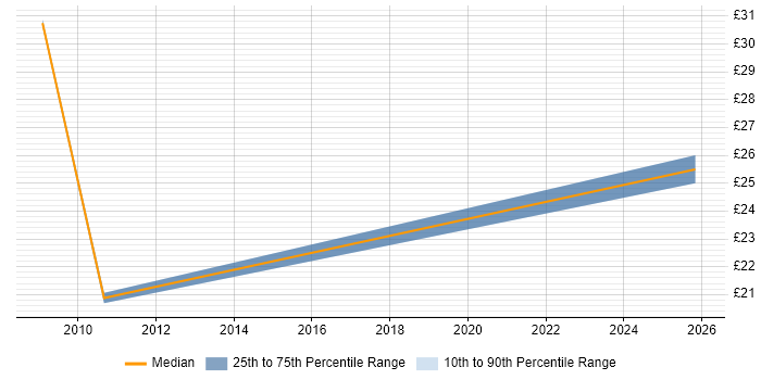 Contractor hourly rate distribution trend for jobs in Cheshire citing Security Patching