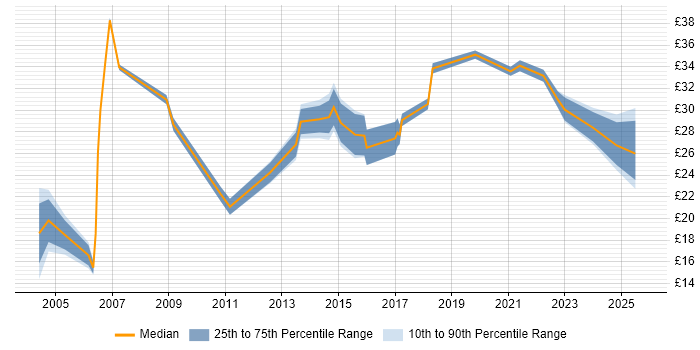 Contractor hourly rate distribution trend for jobs in Cheshire citing Self-Motivation Contractor hourly rate distribution trend for jobs in Cheshire citing Self-Motivation