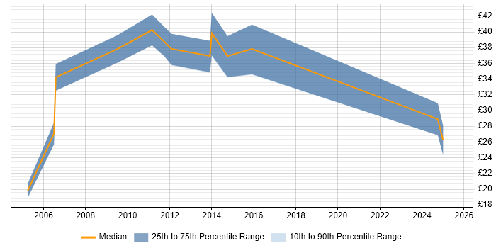 Contractor hourly rate distribution trend for Senior Analyst job vacancies in Cheshire