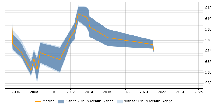 Contractor hourly rate distribution trend for Senior Developer job vacancies in Cheshire Contractor hourly rate distribution trend for Senior Developer job vacancies in Cheshire