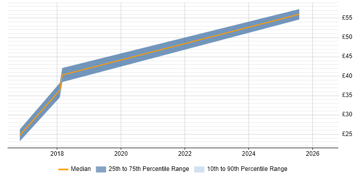 Contractor hourly rate distribution trend for Senior Network Engineer job vacancies in Cheshire