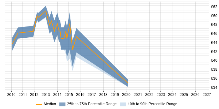 Contractor hourly rate distribution trend for Senior Project Manager job vacancies in Cheshire