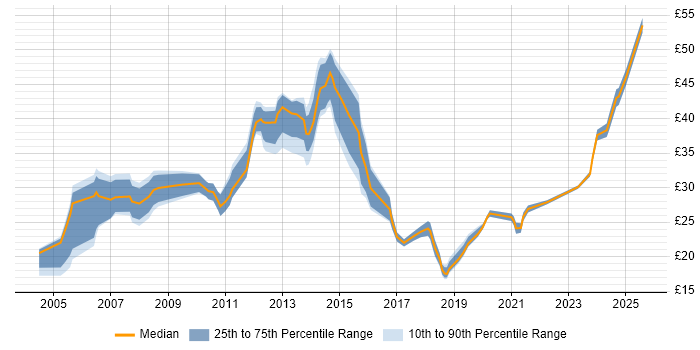 Contractor hourly rate distribution trend for Senior job vacancies in Cheshire