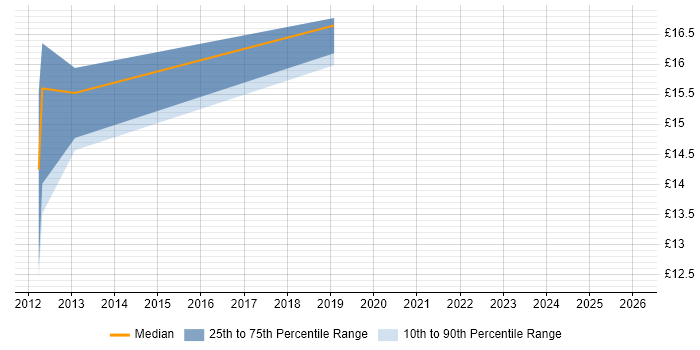 Contractor hourly rate distribution trend for jobs in Cheshire citing SEO