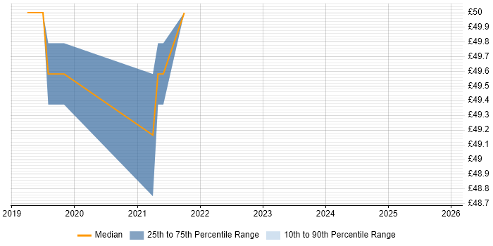 Contractor hourly rate distribution trend for jobs in Cheshire citing Service Catalogue