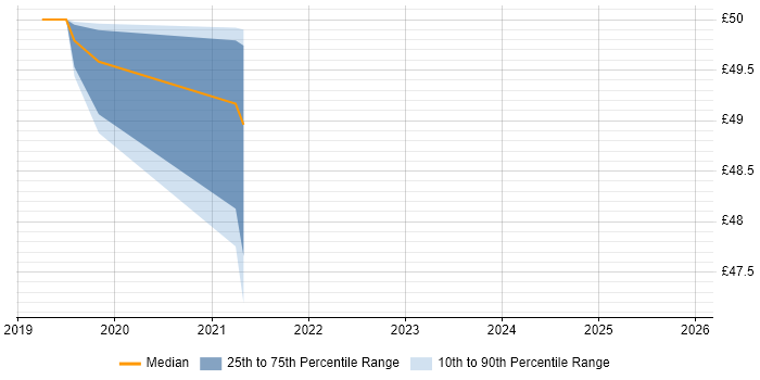 Contractor hourly rate distribution trend for Service Delivery Manager job vacancies in Cheshire