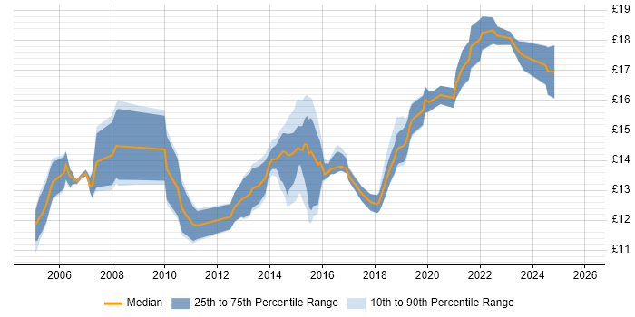 Contractor hourly rate distribution trend for Service Desk Analyst job vacancies in Cheshire
