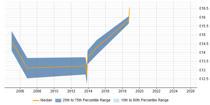 Contractor hourly rate distribution trend for Service Desk Engineer job vacancies in Cheshire