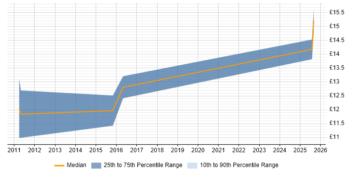 Contractor hourly rate distribution trend for Service Desk Technician job vacancies in Cheshire Contractor hourly rate distribution trend for Service Desk Technician job vacancies in Cheshire