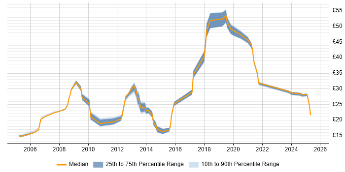 Contractor hourly rate distribution trend for jobs in Cheshire citing Service Management