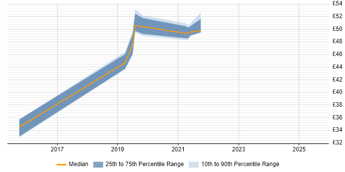 Contractor hourly rate distribution trend for Service Manager job vacancies in Cheshire