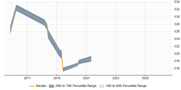 Contractor hourly rate distribution trend for jobs in Cheshire citing Skype