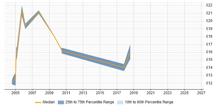 Contractor hourly rate distribution trend for jobs in Cheshire citing SMS
