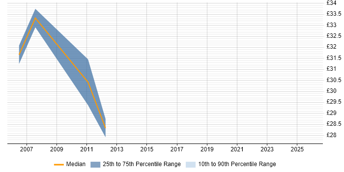 Contractor hourly rate distribution trend for jobs in Cheshire citing SNMP