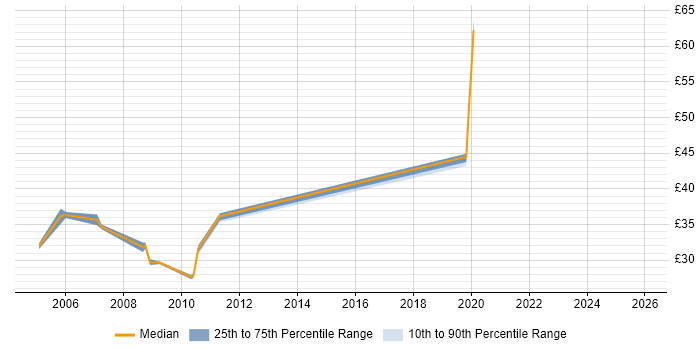 Contractor hourly rate distribution trend for jobs in Cheshire citing SOAP