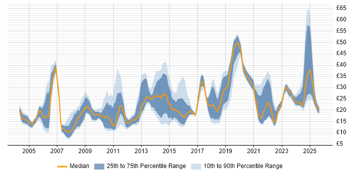 Contractor hourly rate distribution trend for jobs in Cheshire citing Social Skills