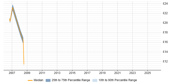 Contractor hourly rate distribution trend for jobs in Cheshire citing Software Asset Management