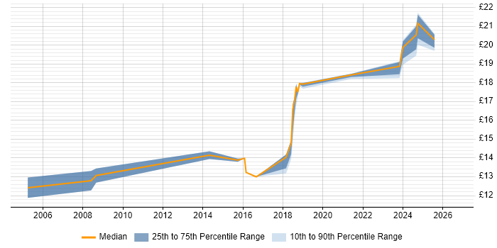 Contractor hourly rate distribution trend for jobs in Cheshire citing Software Deployment