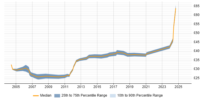 Contractor hourly rate distribution trend for jobs in Cheshire citing Software Engineering Contractor hourly rate distribution trend for jobs in Cheshire citing Software Engineering