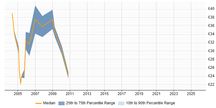 Contractor hourly rate distribution trend for jobs in Cheshire citing Solaris